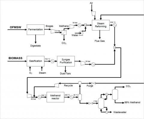 methanol environmental syngas biomass iieta