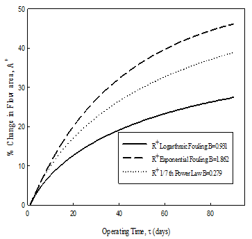 Fouling And Its Effect On The Thermal Performance Of Heat Exchanger ...