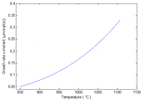 Prediction Model For Studying The Growth Kinetics Of Fe2B Boride Layers ...