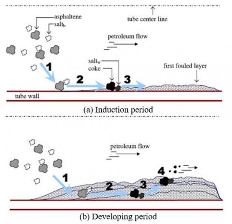 Evaluation Of Crude Oil Fouling Formation In A Heat Exchanger With ...