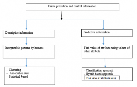 artificial intelligence & crime prediction a systematic literature review