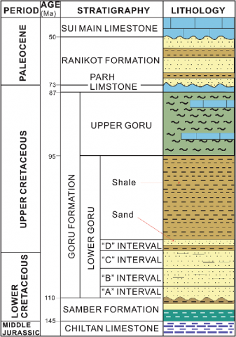 Reservoir Characterization Of The B-Interval Of Lower Goru Formation ...