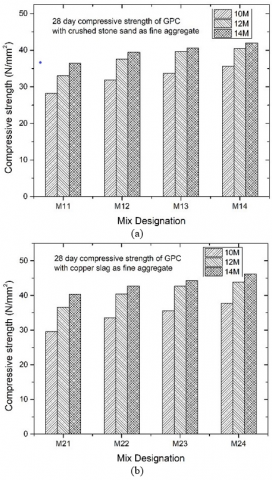 Characteristics Of Blended Geopolymer Concrete Using Ultrafine Ground ...