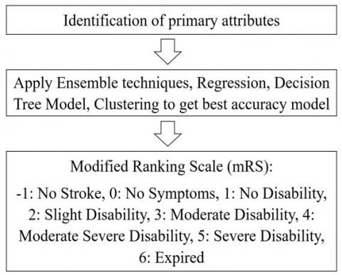 Prediction Of Brain Stroke Severity Using Machine Learning | IIETA