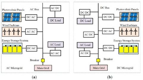 Investigation Of Microgrid Hierarchical Control And Structure | IIETA