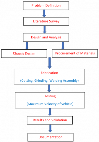 Fabrication and Working of a Compressed Air Vehicle | IIETA