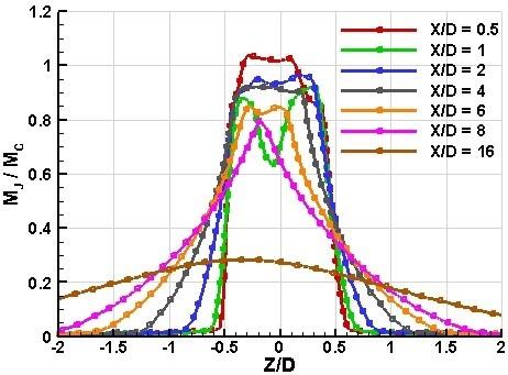 Mixing Characteristics Of Supersonic Jet From Bevelled Nozzles | IIETA