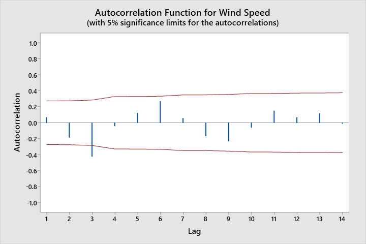 Forecasting Wind Speed Data by Using a Combination of ARIMA Model with ...