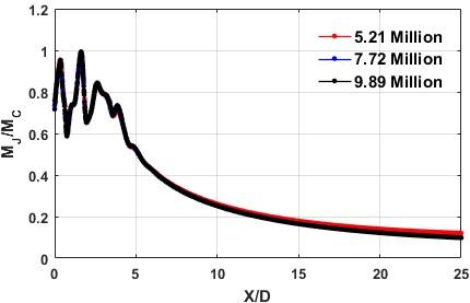 Mixing Characteristics Of Supersonic Jet From Bevelled Nozzles | IIETA