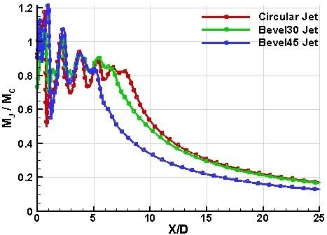 Mixing Characteristics Of Supersonic Jet From Bevelled Nozzles | IIETA