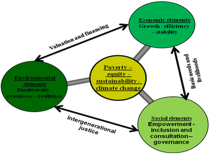 Requirements For Reaching The Sustainable Goals Of Development To Plan ...