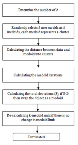 Minimization Of The Number Of Iterations In K-Medoids Clustering With ...