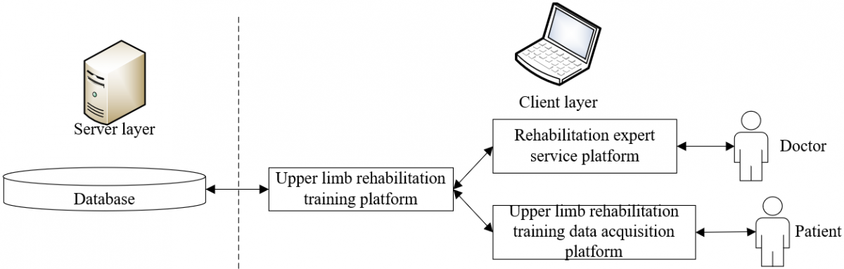 Upper Limb Action Identification Based on Physiological Signals and Its ...