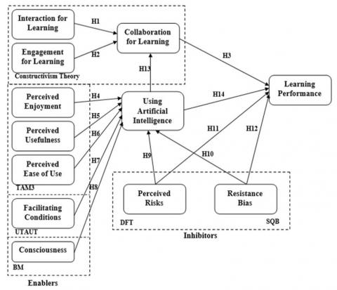 The Effect of Using Artificial Intelligence on Learning Performance in  Iraq: The Dual Factor Theory Perspective