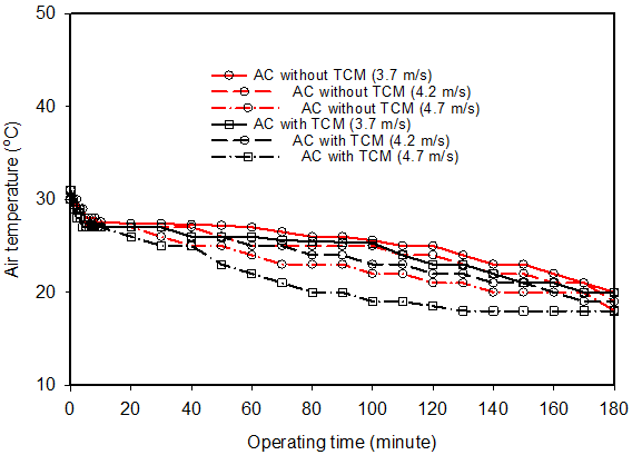 Study on Thermal Performance of the Small-Scale Air Conditioning with ...