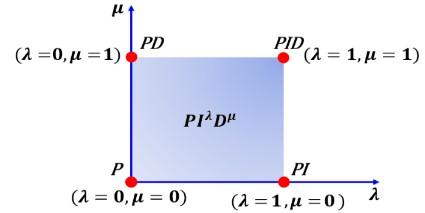 Optimization Of Fractional Order PI Controller By PSO Algorithm Applied ...