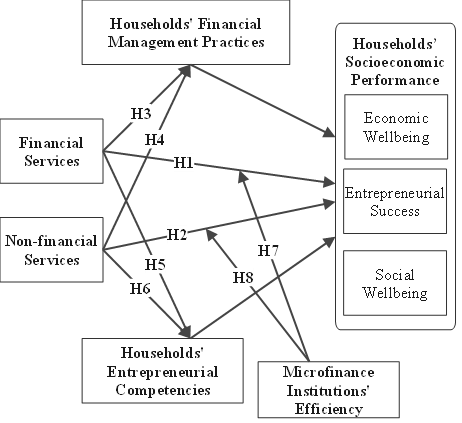 The Impact Of Microfinance Services On Malaysian B40 Households ...