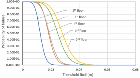 Dynamic Response And Reliability Analysis Of Stochastic Multi-Story ...