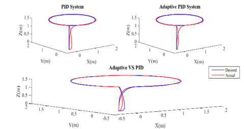 Optimized Adaptive PID Controller Design For Trajectory Tracking Of A ...