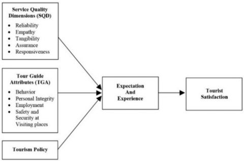 International Tourists' Satisfaction with Tour Guide's Service Quality ...