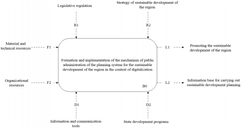 Public Administration Of Planning For The Sustainable Development Of ...