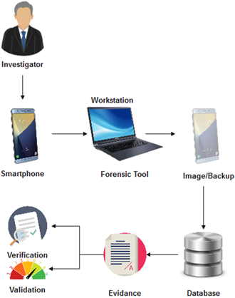 Mobile Forensic Tools For Digital Crime Investigation: Comparison And ...