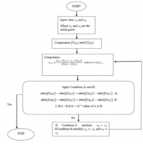 Modified Secant Method for Reduction in Number of Iterations | IIETA