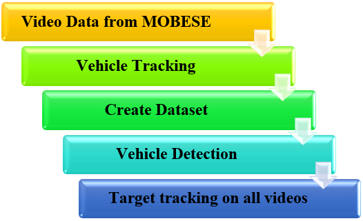 A New Automatic Vehicle Tracking and Detection Algorithm for Multi ...