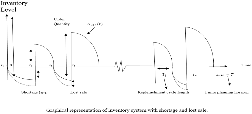 A Supply Chain Inventory Model for a Deteriorating Material under a ...