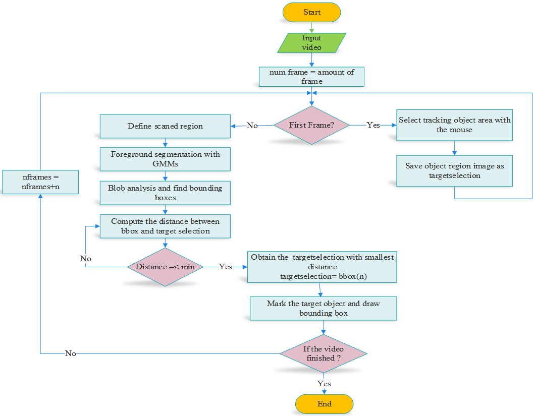 A New Automatic Vehicle Tracking and Detection Algorithm for Multi ...