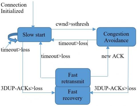 Congestion Control Mechanism On Transport Layer Protocol: The ...