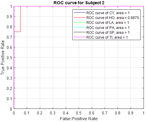 EMG Signal Classification Using Deep Learning and Time Domain ...