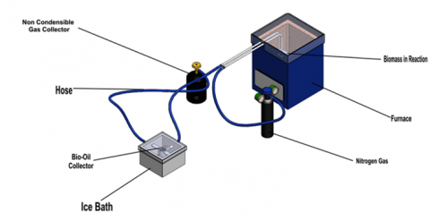 Optimization Of Pyrolysis Operating Parameters For Biochar Production ...