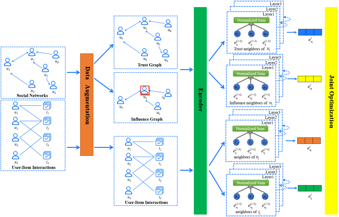 An Examination of Implicit Trust and Influence in Social Recommendation ...