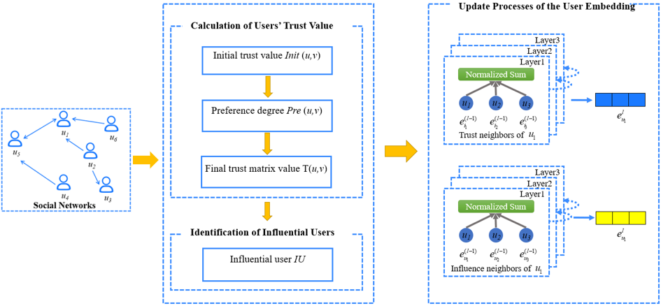 An Examination of Implicit Trust and Influence in Social Recommendation ...