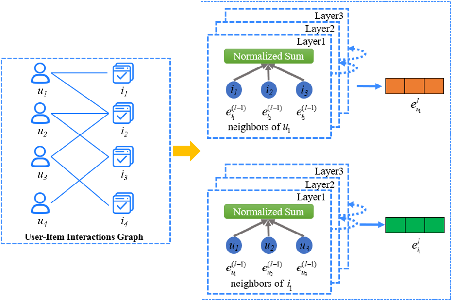 An Examination of Implicit Trust and Influence in Social Recommendation ...