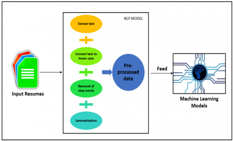 Machine Learning-Based Recommendations And Classification System For ...