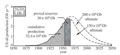 Forecasting Fossil Fuel Production Through Curve-Fitting Models: An ...