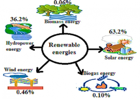 The Impact Of Renewable Energy Consumption On Economic Growth In ...