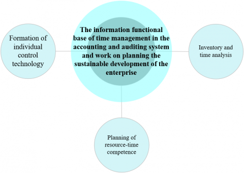 Accounting And Auditing Time Management: A Model For Enterprise ...