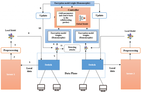 Enhanced Intrusion Detection in Software-Defined Networks Through ...