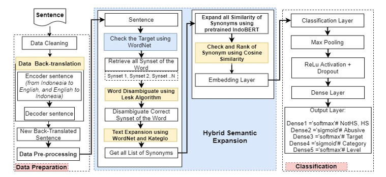 Short Text Classification Based on Hybrid Semantic Expansion and ...