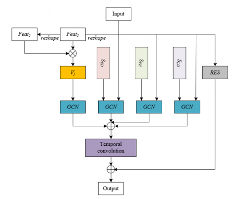 research topics on traffic management