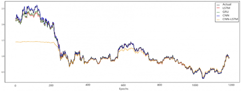 Predictive Modeling Of NEAR Cryptocurrency Pricing Using Deep Learning ...