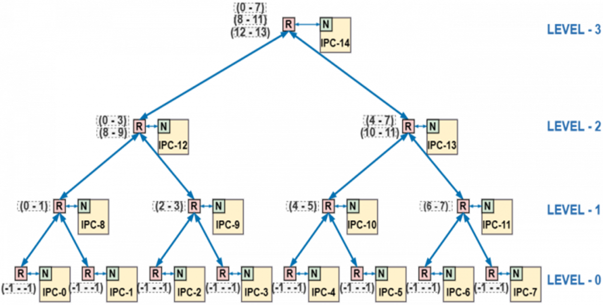 An Energy-Efficient Routing Protocol for a Modified Fat-Tree Topology ...