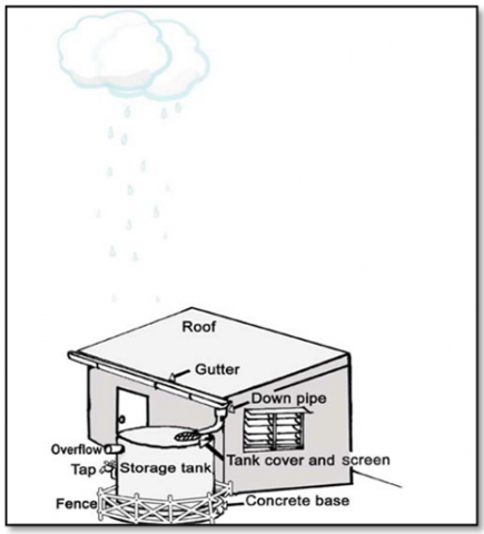 rainwater harvesting system research paper