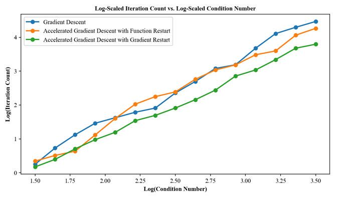 Nesterov Accelerated Gradient Descent for Optimizing Fast Harmonic Mean ...