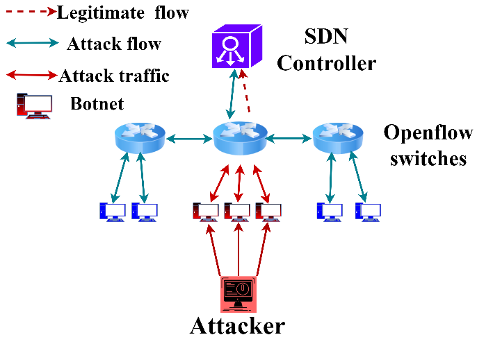 Inter and Intra Domain DDoS Attack Mitigation for Software Defined ...