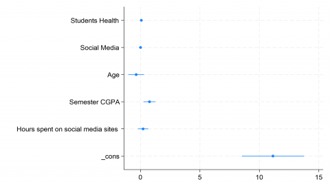 the influence of social media on students presentation