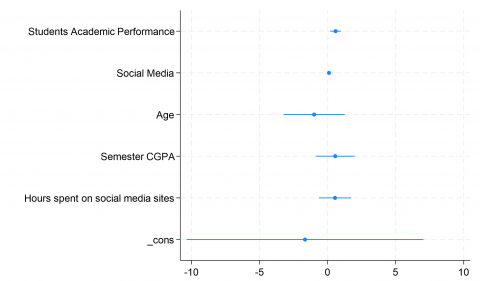 the influence of social media on students presentation